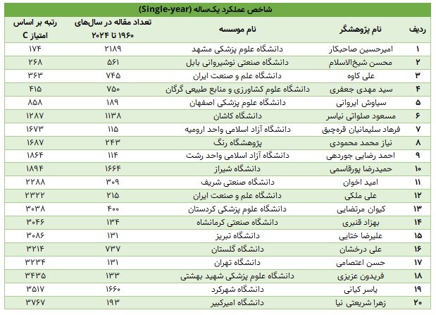 اثرگذاری علمی ایرانی‌ها در سطح جهانی؛ ۲۵۰۰پژوهشگر در فهرست برترین‌ها