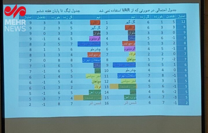 تراکتور به لطف VAR صدرنشین لیگ برتر فوتبال است + عکس 2