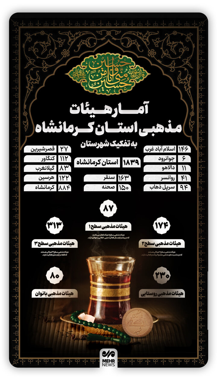 اینفوگرافیک؛ نگاهی به آمار هیئات مذهبی استان کرمانشاه
