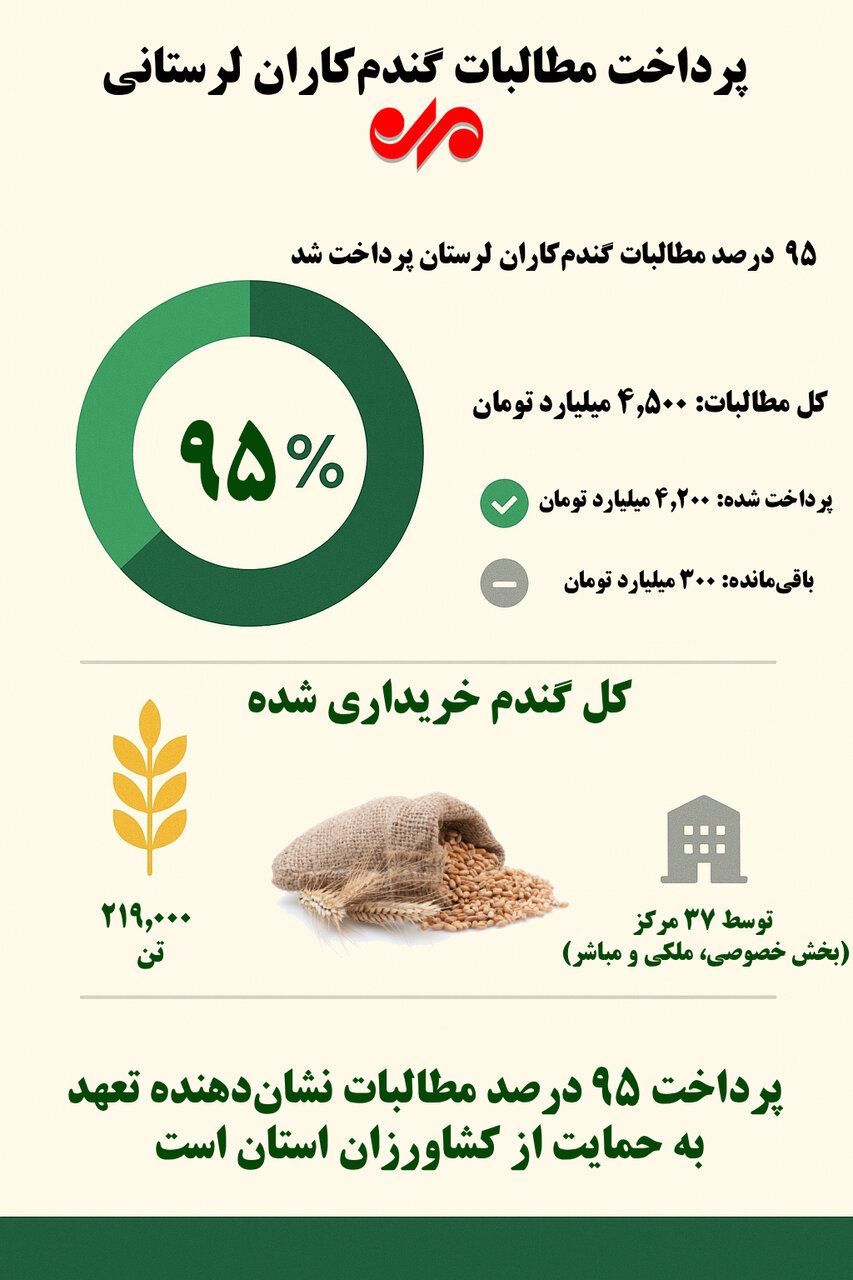 اینفوگرافیک؛ تحقق ۹۵ درصدی پرداخت مطالبات گندمکاران لرستان