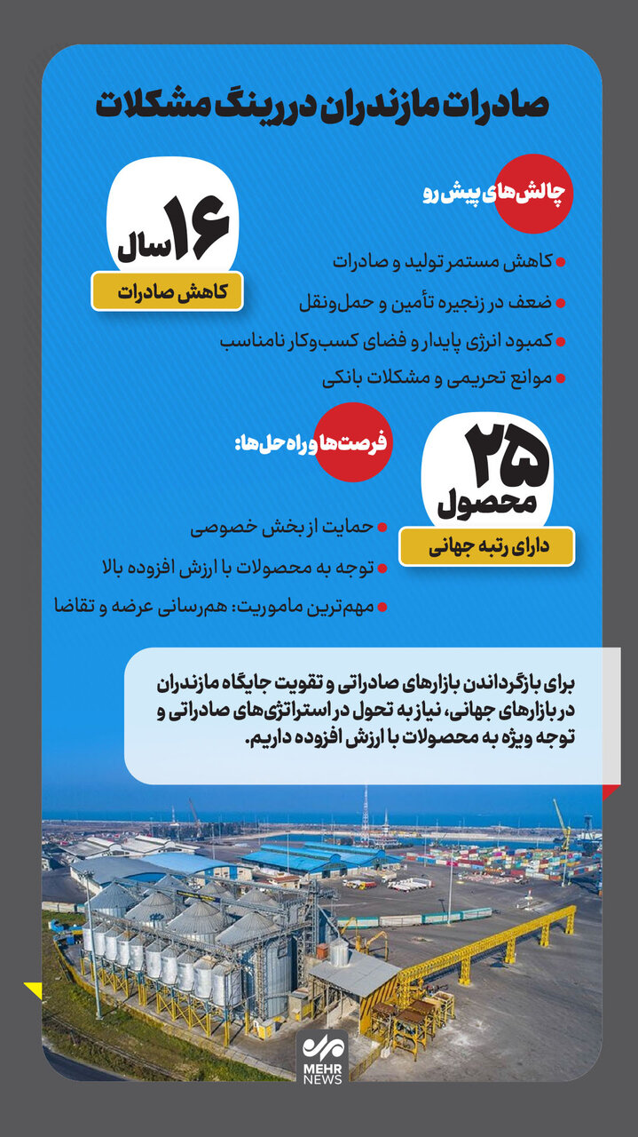 اینفوگرافیک؛ صادرات مازندران در رینگ مشکلات