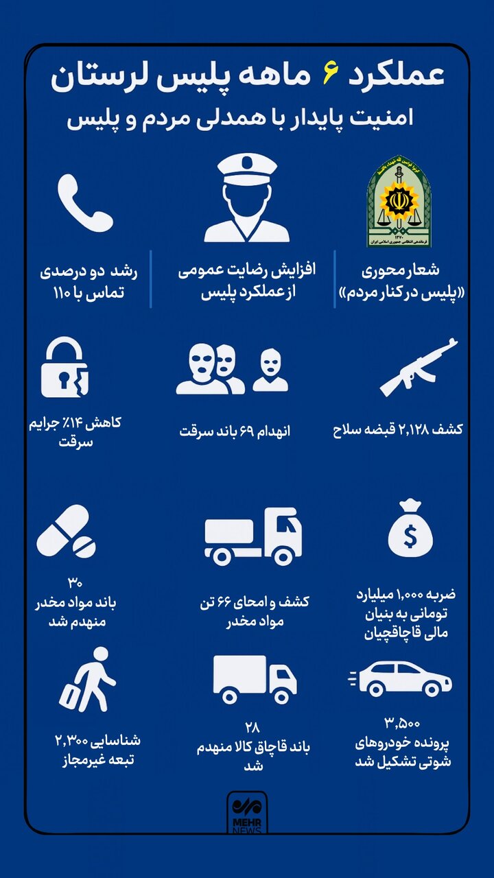 اینفوگرافیک؛ «لرستان امنتر» دستاوردهای پلیس در ۶ ماه