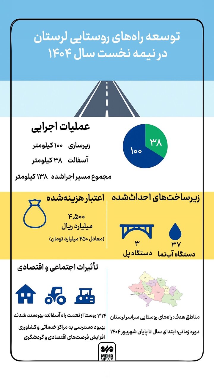 اینفوگرافیک؛ توسعه راههای روستایی لرستان در نیمه نخست امسال