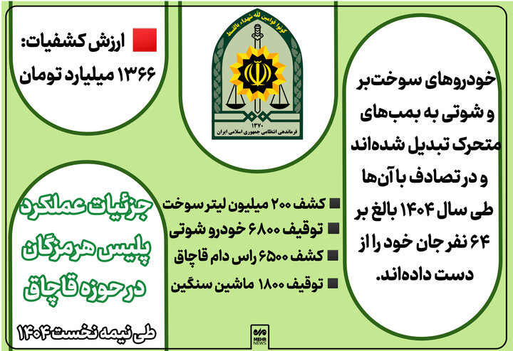 اینفوگرافیک؛ جزئیات کشفیات قاچاق توسط پلیس هرمزگان
