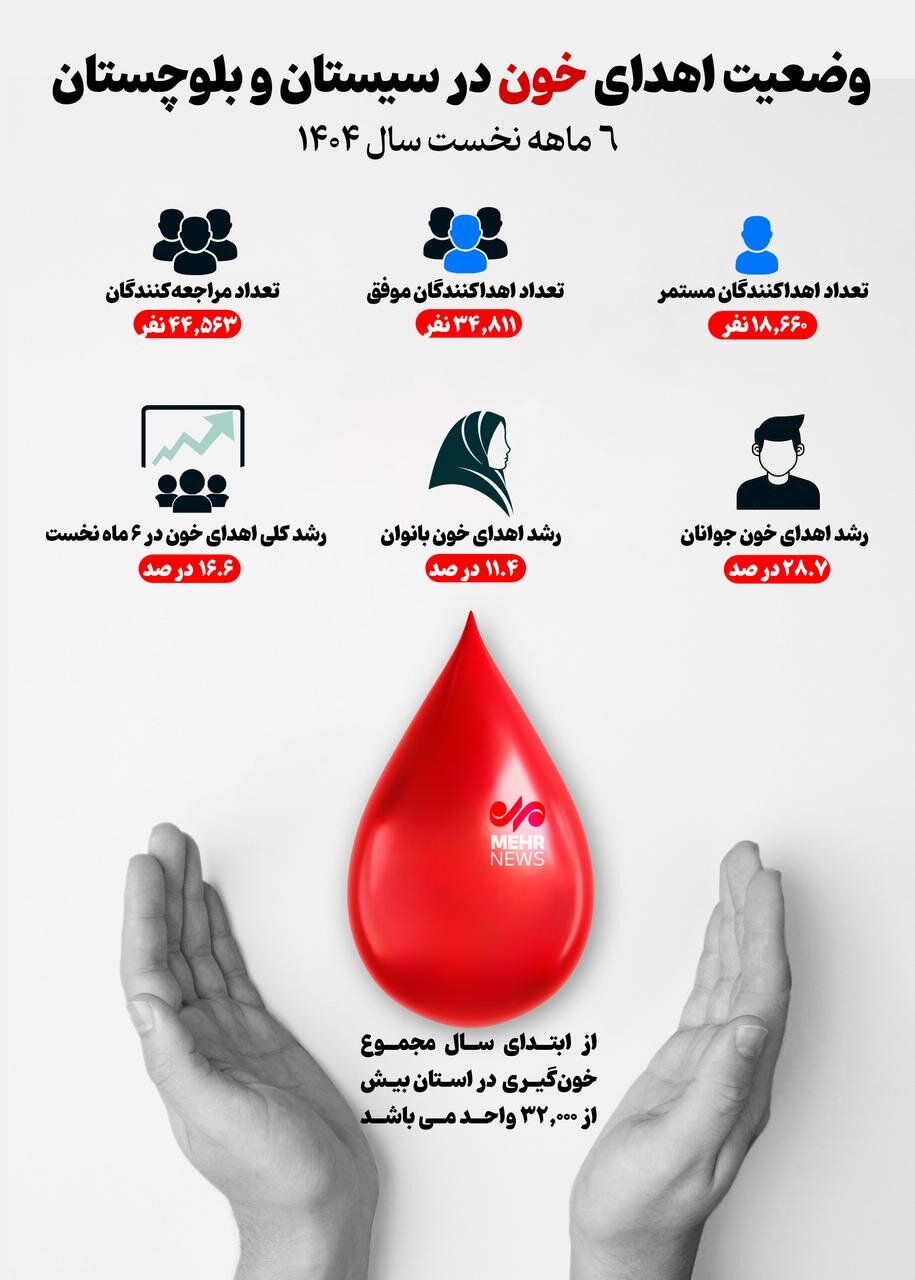 اینفوگرافیک؛ وضعیت اهدای خون در سیستان و بلوچستان