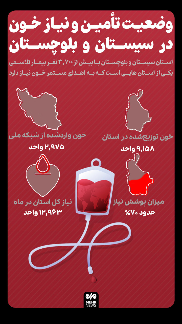 اینفوگرافیک؛ وضعیت اهدای خون در سیستان و بلوچستان