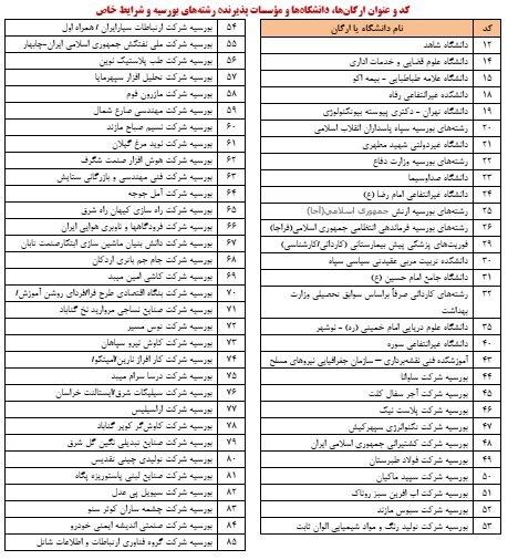 نتایج نهایی پذیرش رشتههای شرایط خاص کنکور سال ۱۴۰۴ اعلام شد