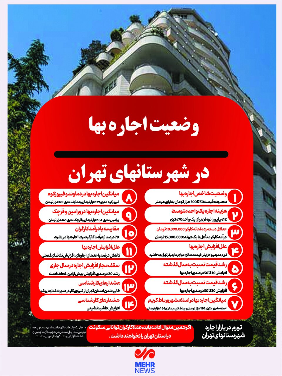 اینفوگرافیک؛ وضعیت اجاره بها در شهرستان های استان تهران