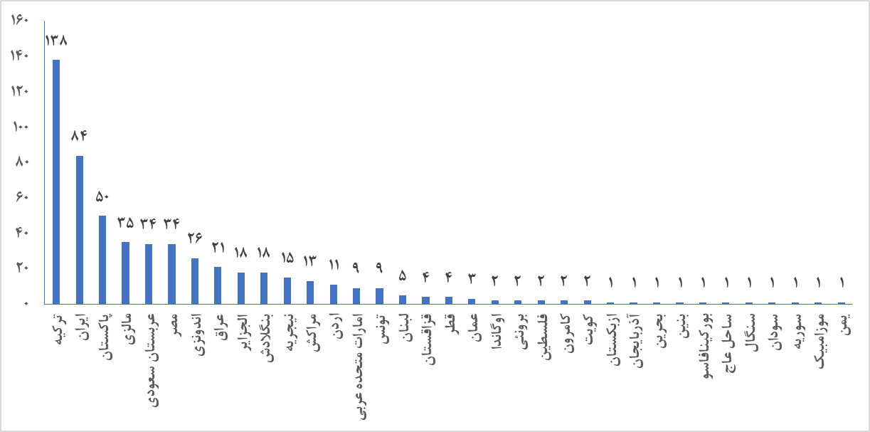 حضور 84 دانشگاه ایرانی در رتبه بندی دانشگاههای جهان اسلام 2