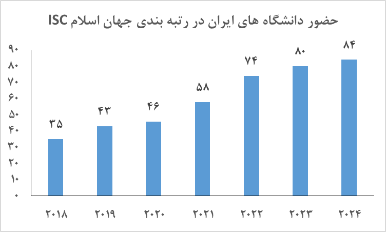 حضور ۸۴ دانشگاه ایرانی در رتبه بندی دانشگاه‌های جهان اسلام