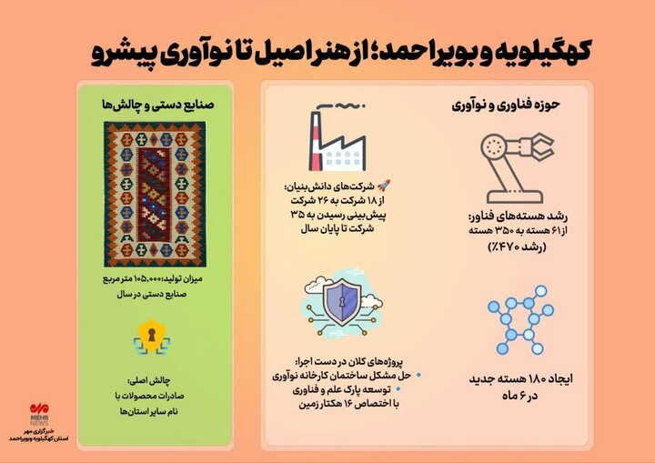 اینفوگرافیک؛ از صادرات صنایع دستی به نام سایر استانها تا نوآوری پیش رو