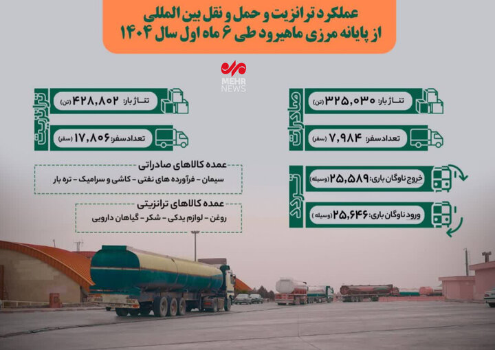 جهش صادرات از مرز ماهیرود؛ شش ماهه طلایی تجارت با افغانستان