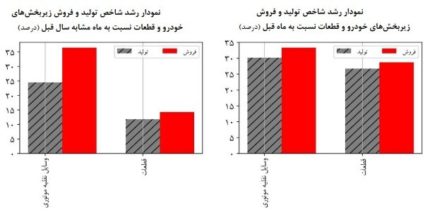 تولید و فروش خودرو در شهریور افزایش یافت 3