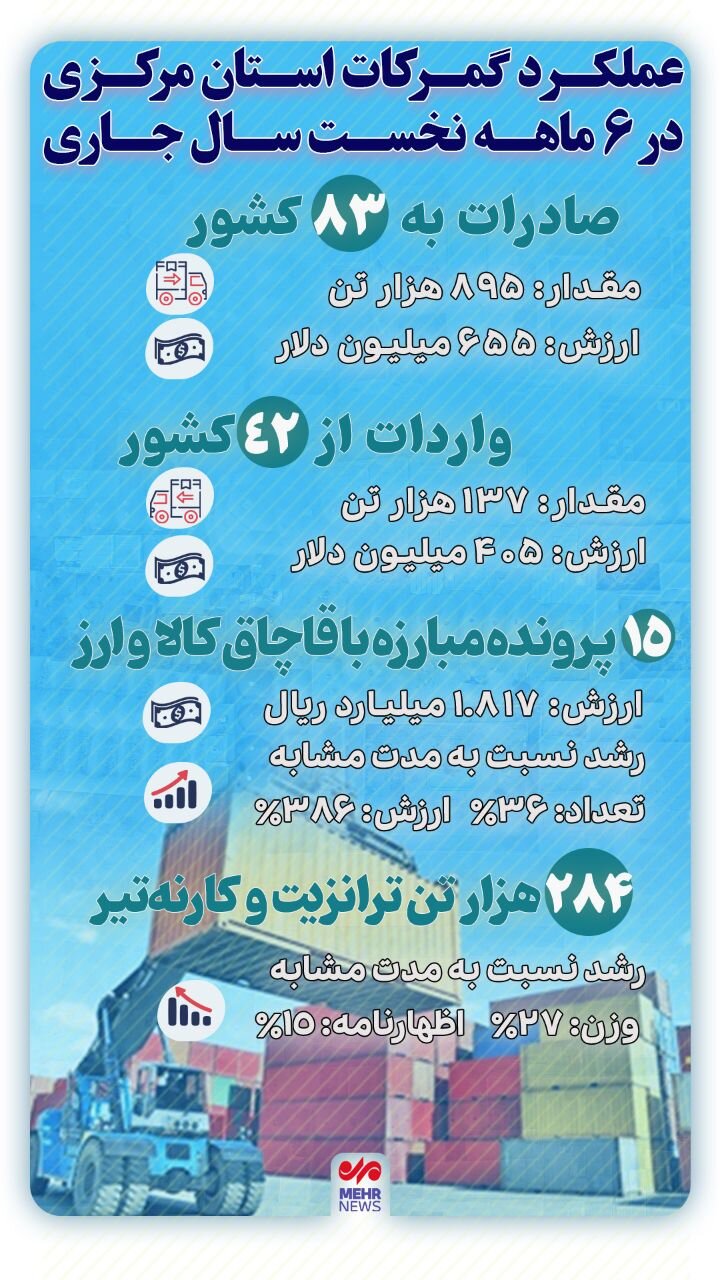 اینفوگرافیک؛ عملکرد گمرکات استان مرکزی در نیمه نخست سال جاری