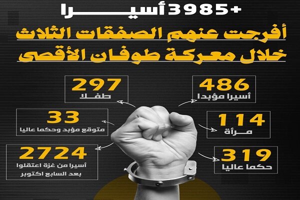 Üç esir takası anlaşmasında yaklaşık 4 bin Filistinli esir serbest bırakıldı