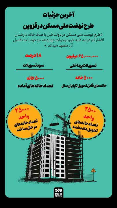 اینفوگرافیک؛ ۲۵هزار واحد مسکن در قزوین ساخته می شود