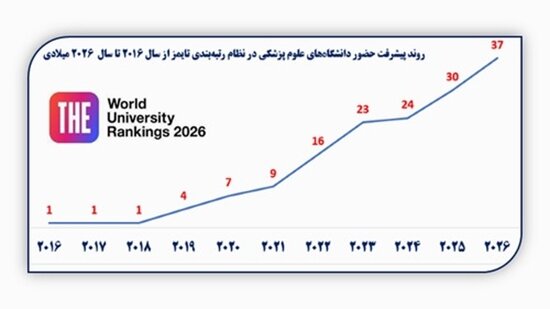 افزایش تعداد دانشگاههای علوم پزشکی در رتبهبندی تایمز 2026 2