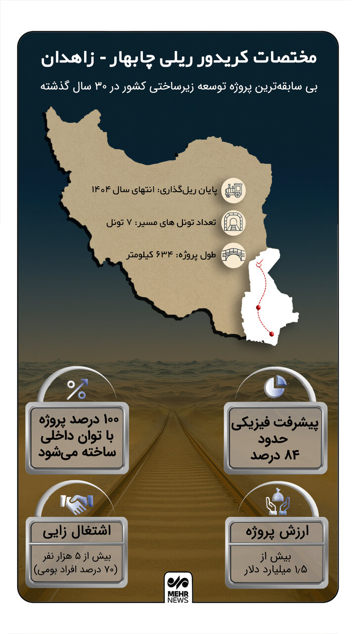 اینفوگرافیک؛ مختصات کریدور ریلی چابهار - زاهدان