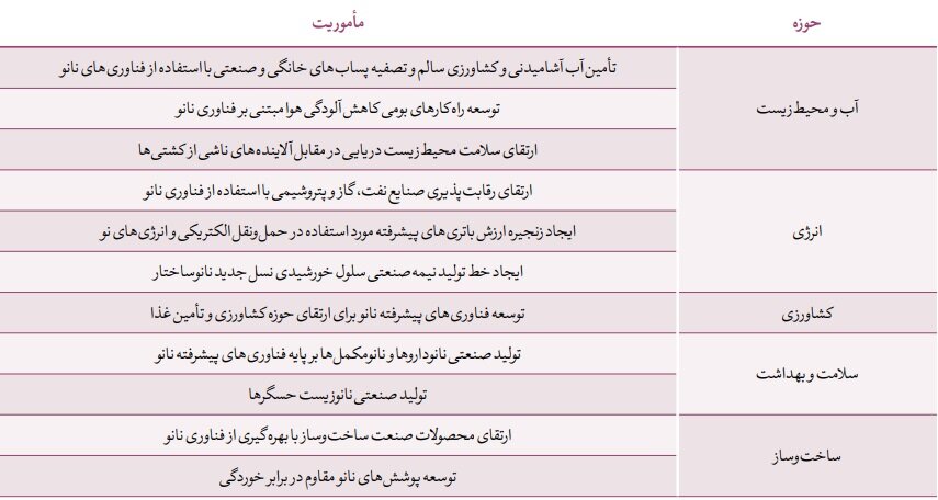 ۱۱ مأموریت ویژه نانویی برای چالشهای ملی؛ تمرکز بر کشاورزی، آب و نفت