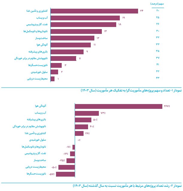 ۱۱ مأموریت ویژه نانویی برای چالشهای ملی؛ تمرکز بر کشاورزی، آب و نفت