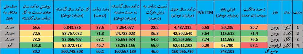 گزارش جامع عملکرد شرکتهای گروه سنگ آهن در بازار سرمایه ایران 2