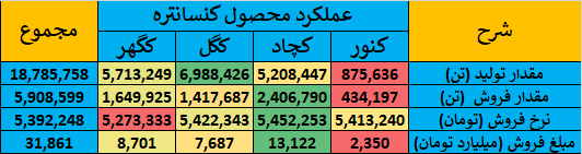 گزارش جامع عملکرد شرکتهای گروه سنگ آهن در بازار سرمایه ایران 3
