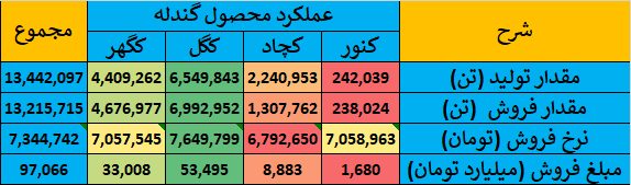 گزارش جامع عملکرد شرکتهای گروه سنگ آهن در بازار سرمایه ایران 5