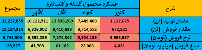 گزارش جامع عملکرد شرکتهای گروه سنگ آهن در بازار سرمایه ایران 7