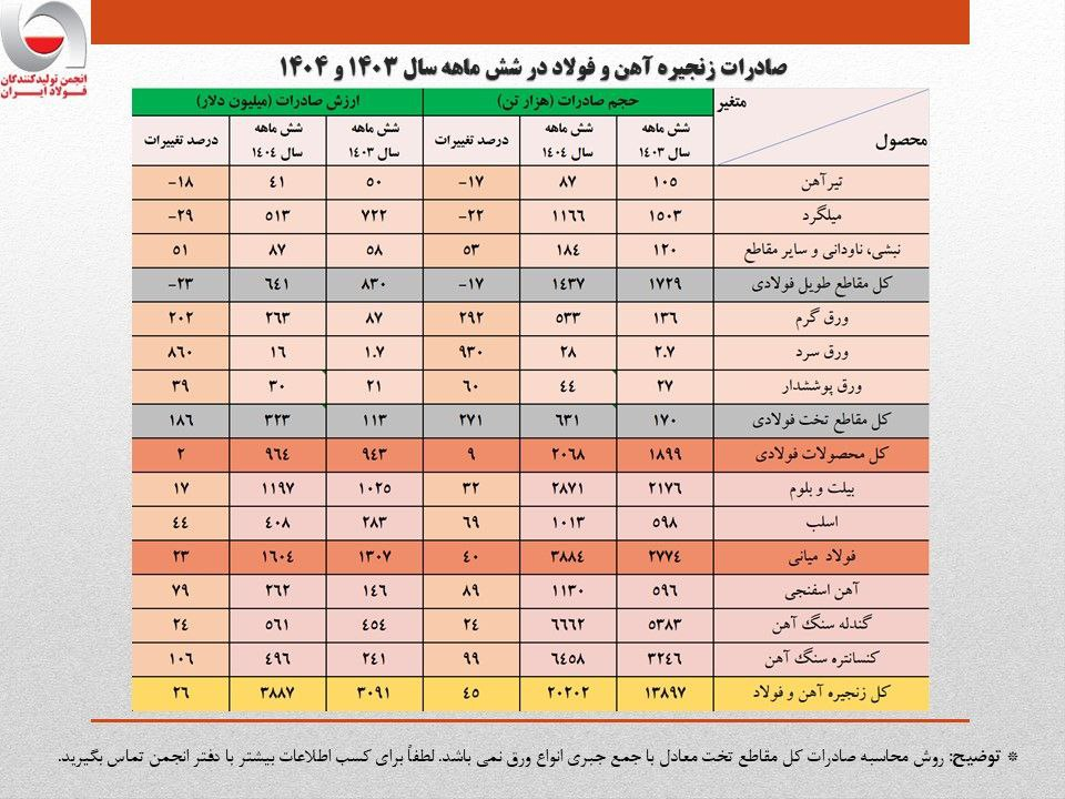 صادرات 4 میلیارد دلاری فولاد در نیمه نخست 1404 2