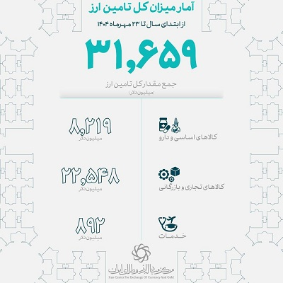 تامین ارز بیش از 31.6 میلیارد دلار برای واردات کالاهای اساسی و صنعتی 2
