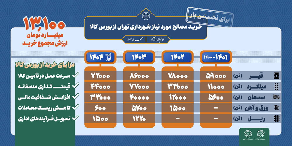 جزئیات خریدهای شهرداری تهران از بورس اعلام شد