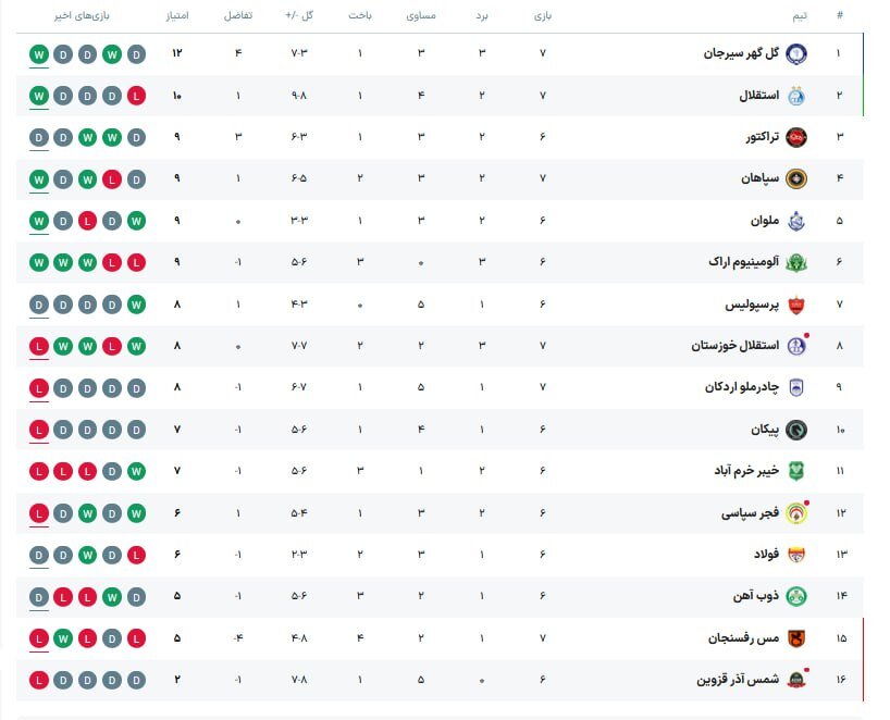 استقلال پرسپولیس را محکوم به پیروزی کرد/ خیبر علیه هاشمیان و یاران!