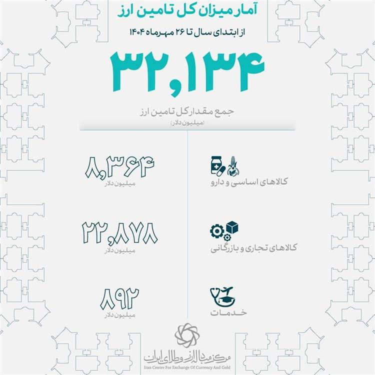 تامین 8.3 میلیارد دلار ارز برای کالاهای اساسی 2
