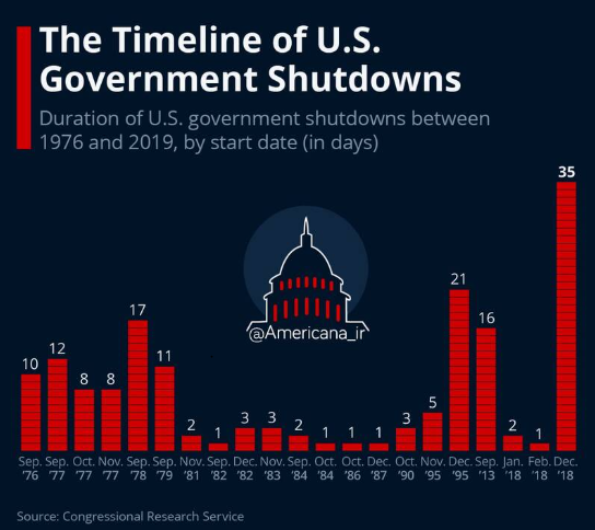 משבר סגירת ממשלת ארצות הברית; האם ישבר שיא ה-35 יום?