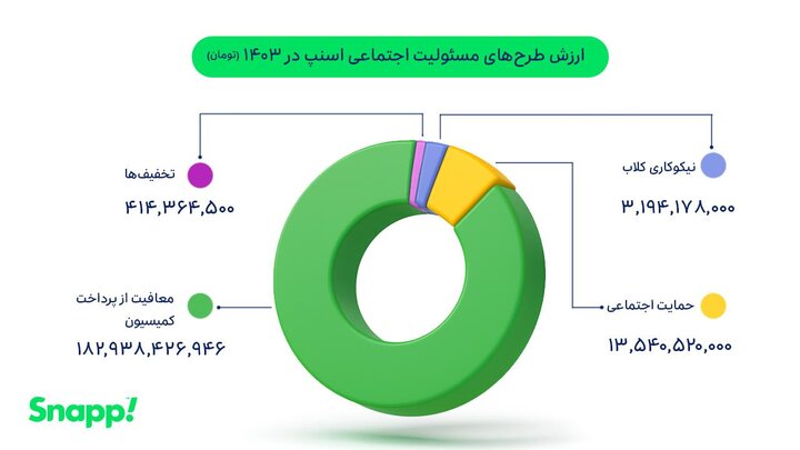 مروری بر اقدامهای مسئولیت اجتماعی گروه اسنپ در ۱۴۰۳