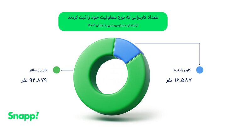 مروری بر اقدام‌های مسئولیت اجتماعی گروه اسنپ در ۱۴۰۳