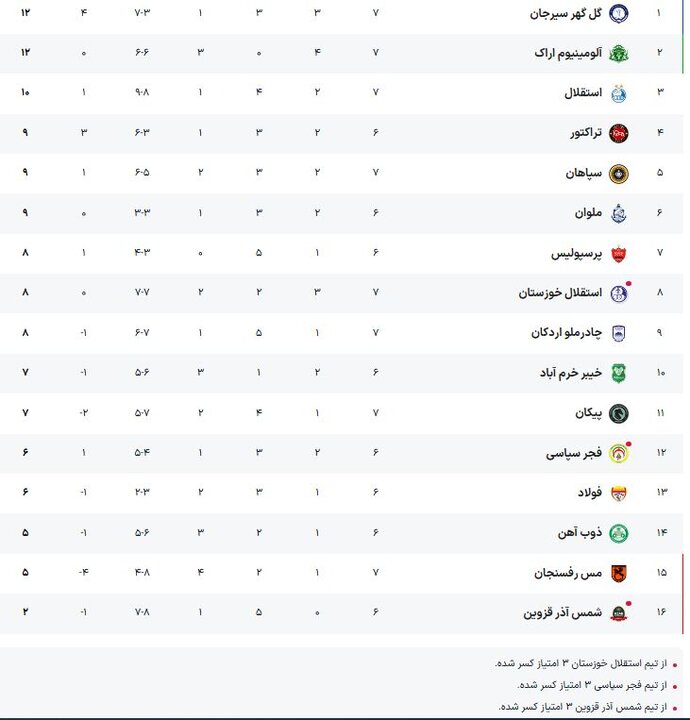 استقلال و پرسپولیس برعکس هم رفتند / بردی که یک قربانی بزرگ گرفت! 3