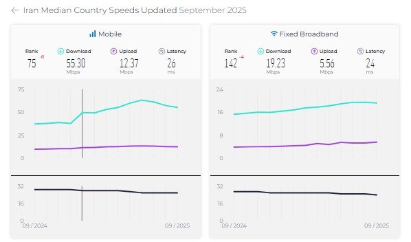 سقوط جایگاه ایران در سرعت اینترنت موبایل و ثابت