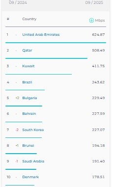 سقوط جایگاه ایران در سرعت اینترنت موبایل و ثابت