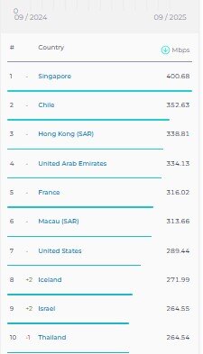 سقوط جایگاه ایران در سرعت اینترنت موبایل و ثابت
