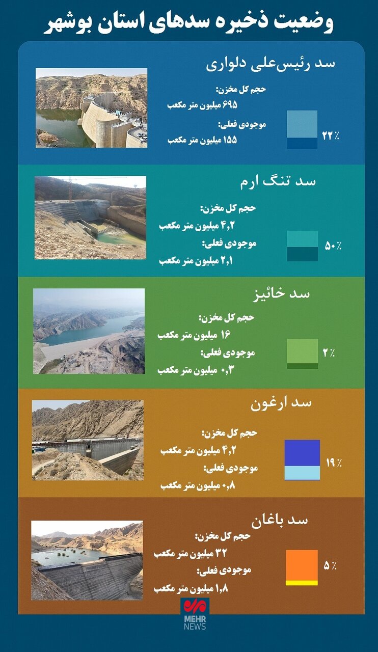 اینفوگرافیک؛ میزان ذخیره سدهای استان بوشهر