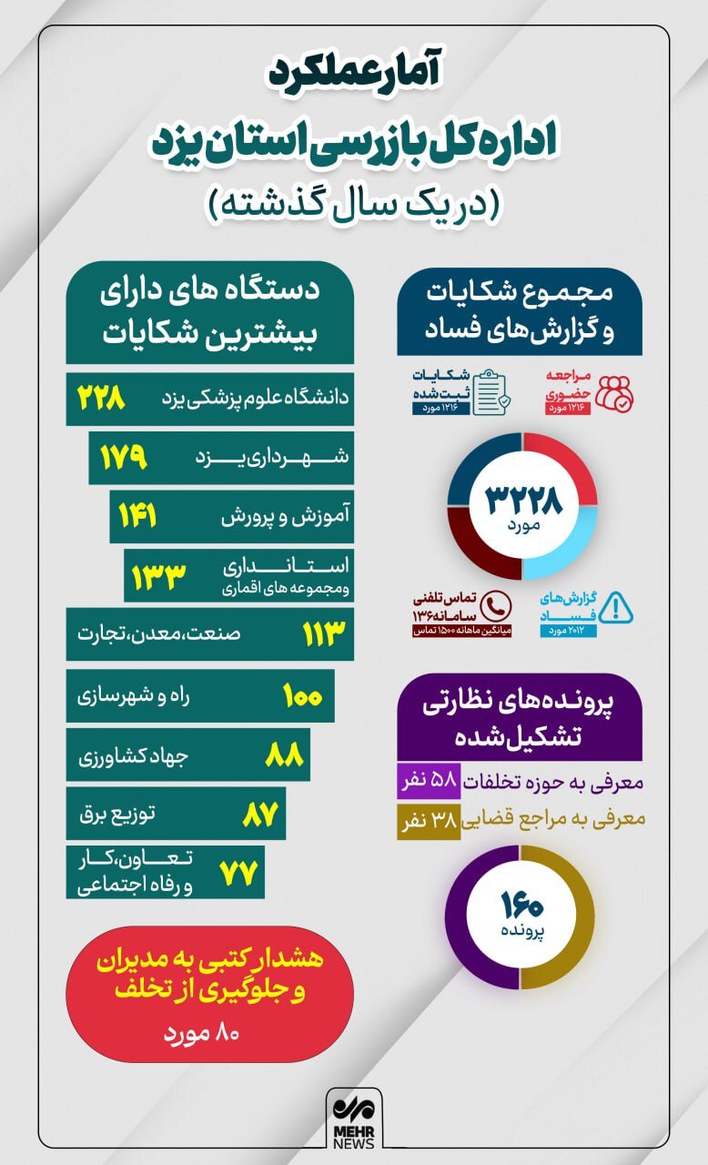 اینفوگرافیک؛ دستگاههای اجرایی استان یزد زیر ذرهبین سازمان بازرسی