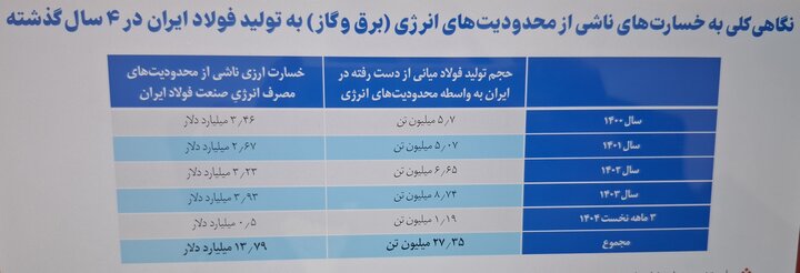 زمستان بدون گاز؛ چالش تکراری و پرهزینه صنایع کشور 2