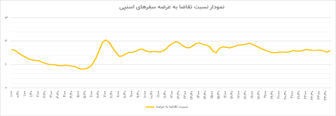 افزایش ۵.۸ درصدی سهم سفرهای صبحگاهی اسنپ نسبت به سال گذشته