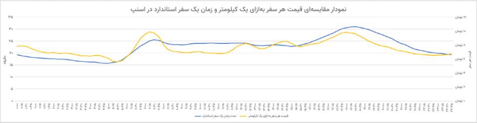 افزایش ۵.۸ درصدی سهم سفرهای صبحگاهی اسنپ نسبت به سال گذشته