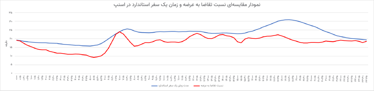 افزایش ۵.۸ درصدی سهم سفرهای صبحگاهی اسنپ نسبت به سال گذشته