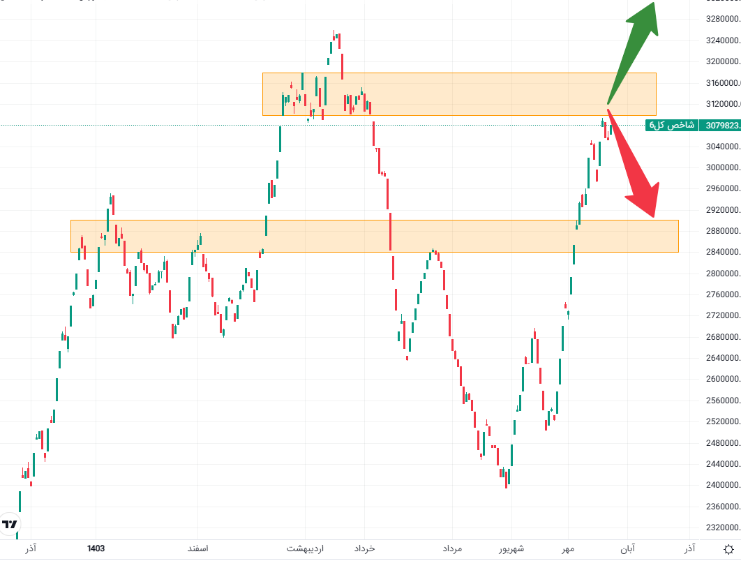 شاخص کل بورس به گردنه مقاومتی خطرناک رسید؛ سهامداران با احتیاط برانند