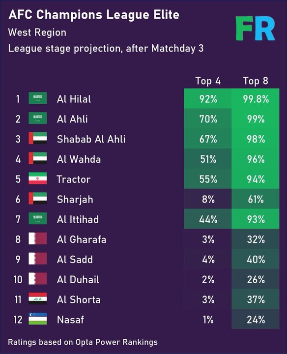شانس بالای تراکتور برای صعود به مرحله حذفی آسیا + عکس