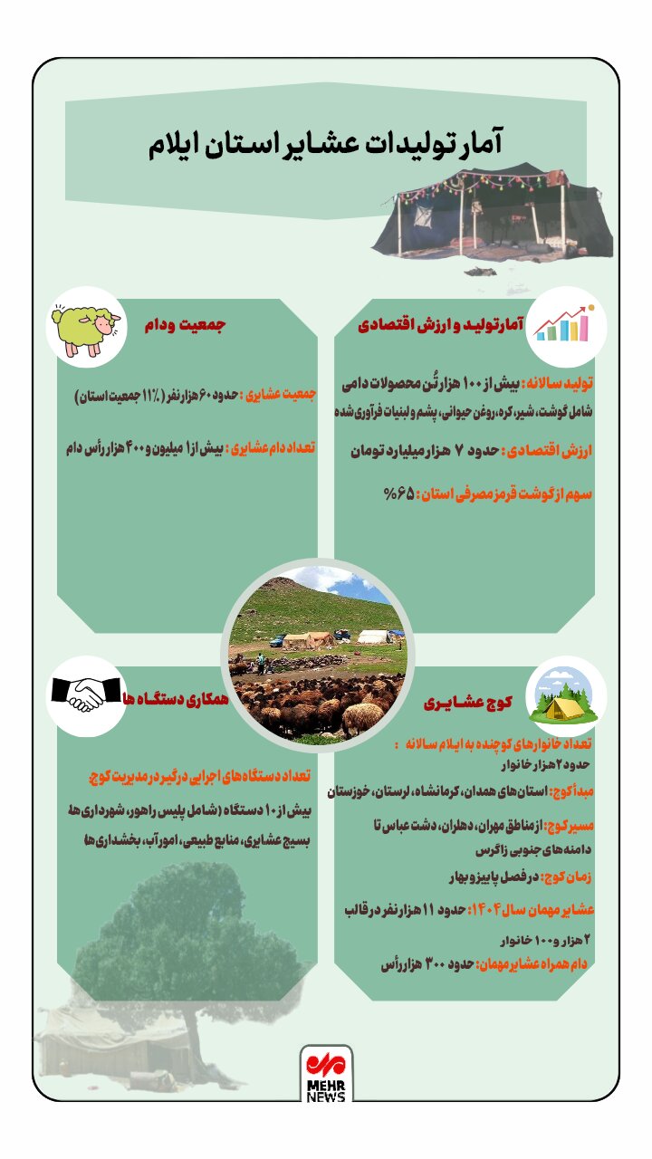اینفوگرافیک؛ وضعیت تولیدات عشایر استان ایلام