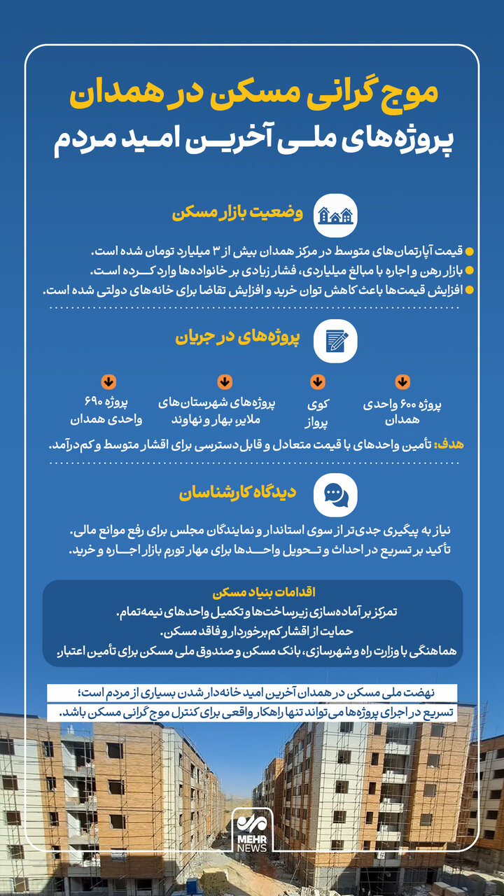 اینفوگرافیک؛ معضلی به نام مسکن دغدغه مهم مردم همدان